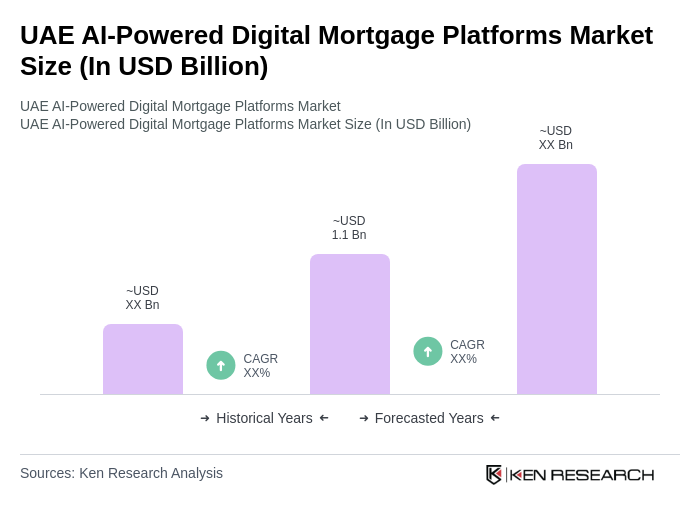 UAE AI-Powered Digital Mortgage Platforms Market Size